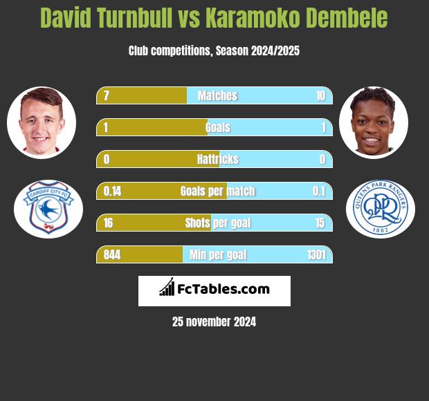 David Turnbull vs Karamoko Dembele h2h player stats