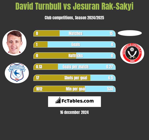 David Turnbull vs Jesuran Rak-Sakyi h2h player stats