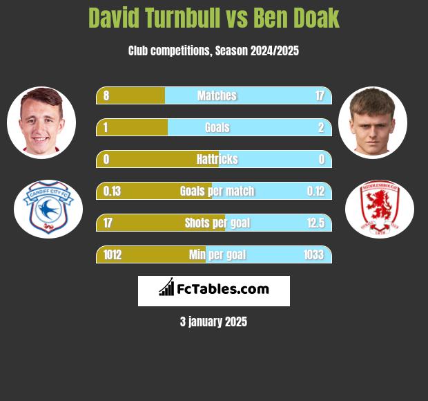 David Turnbull vs Ben Doak h2h player stats