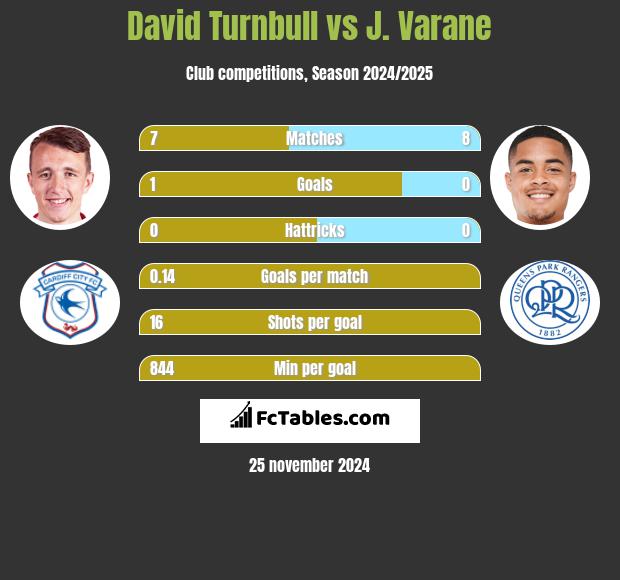 David Turnbull vs J. Varane h2h player stats