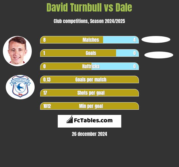 David Turnbull vs Dale h2h player stats