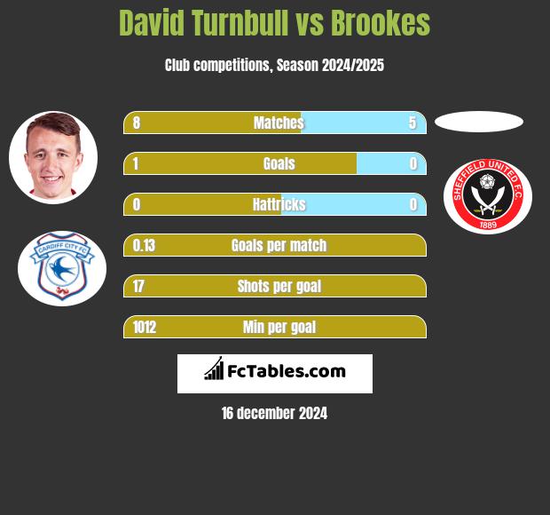 David Turnbull vs Brookes h2h player stats