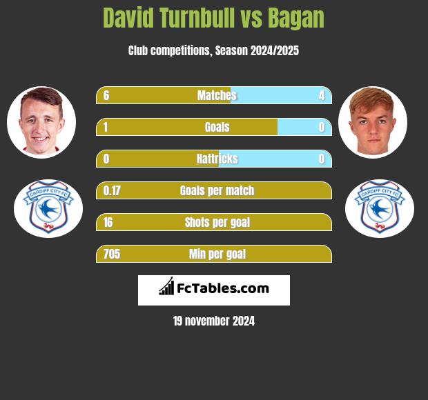 David Turnbull vs Bagan h2h player stats