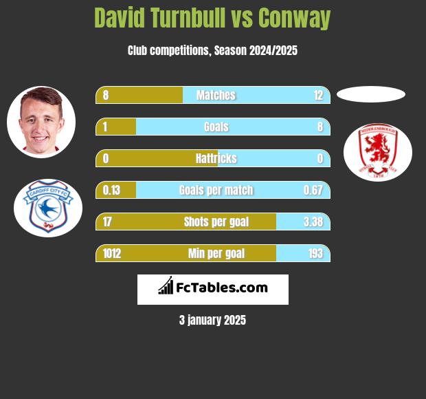 David Turnbull vs Conway h2h player stats