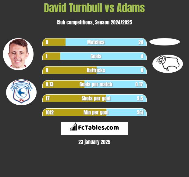 David Turnbull vs Adams h2h player stats