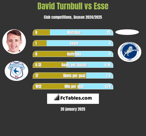 David Turnbull vs Esse h2h player stats