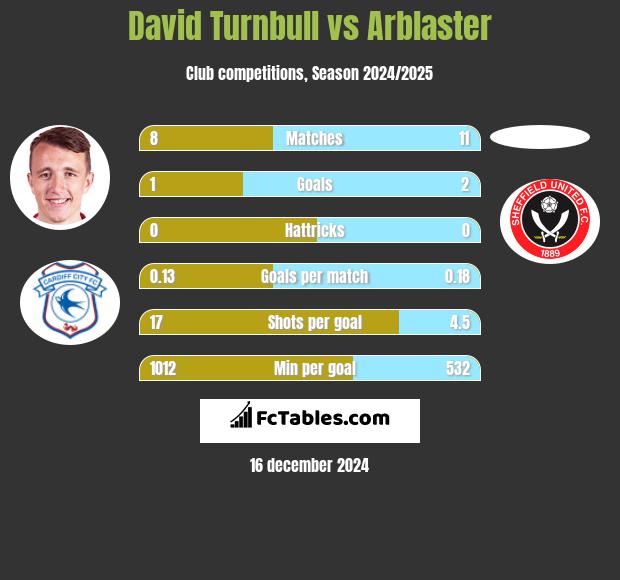 David Turnbull vs Arblaster h2h player stats