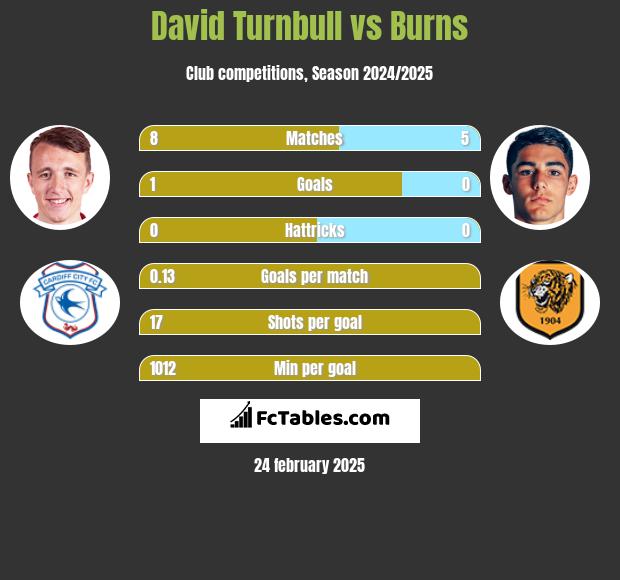 David Turnbull vs Burns h2h player stats