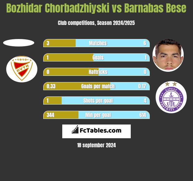 Bozhidar Chorbadzhiyski vs Barnabas Bese h2h player stats