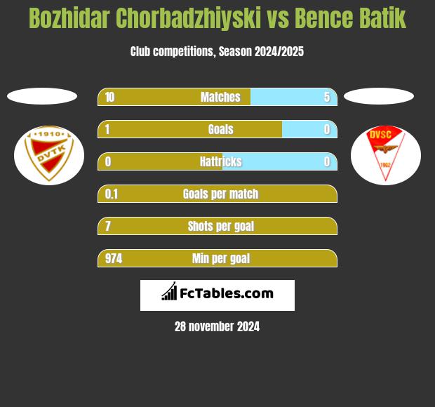 Bozhidar Chorbadzhiyski vs Bence Batik h2h player stats