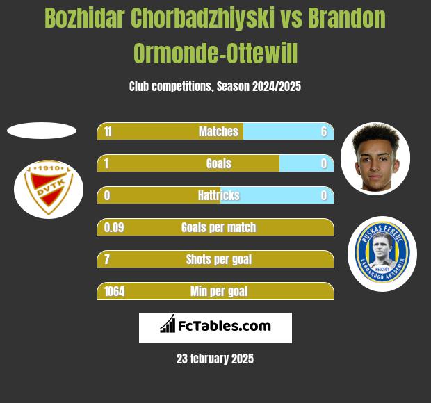 Bozhidar Chorbadzhiyski vs Brandon Ormonde-Ottewill h2h player stats