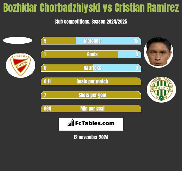 Bozhidar Chorbadzhiyski vs Cristian Ramirez h2h player stats