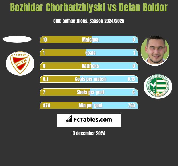 Bozhidar Chorbadzhiyski vs Deian Boldor h2h player stats