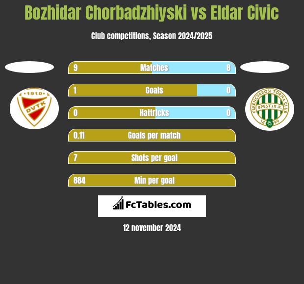 Bozhidar Chorbadzhiyski vs Eldar Civic h2h player stats