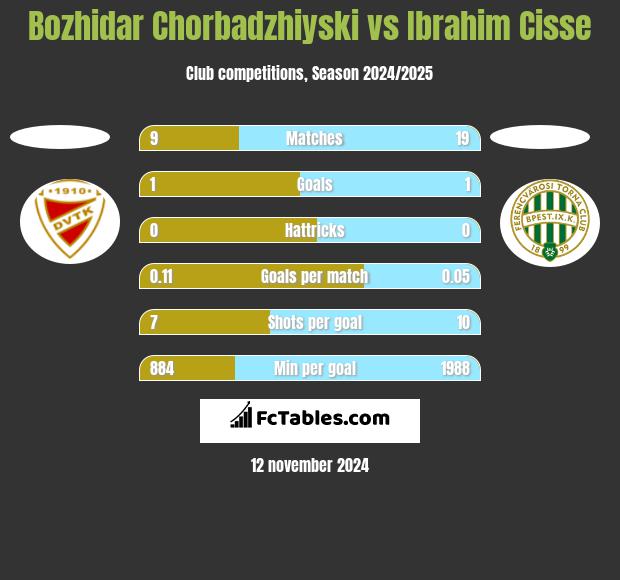 Bozhidar Chorbadzhiyski vs Ibrahim Cisse h2h player stats