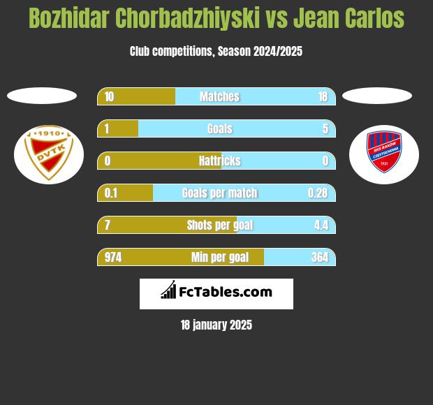 Bozhidar Chorbadzhiyski vs Jean Carlos h2h player stats