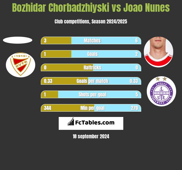 Bozhidar Chorbadzhiyski vs Joao Nunes h2h player stats