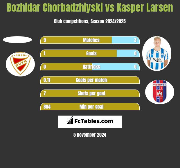 Bozhidar Chorbadzhiyski vs Kasper Larsen h2h player stats