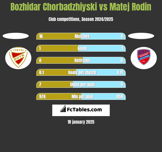 Bozhidar Chorbadzhiyski vs Matej Rodin h2h player stats