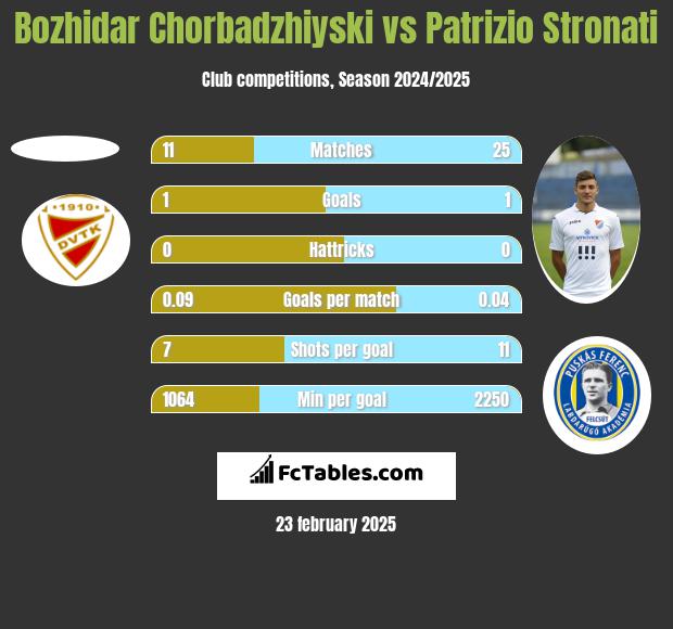 Bozhidar Chorbadzhiyski vs Patrizio Stronati h2h player stats