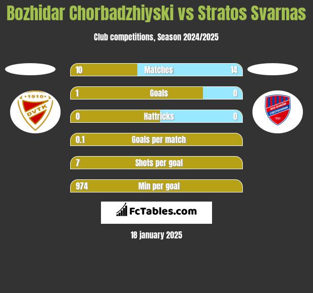 Bozhidar Chorbadzhiyski vs Stratos Svarnas h2h player stats