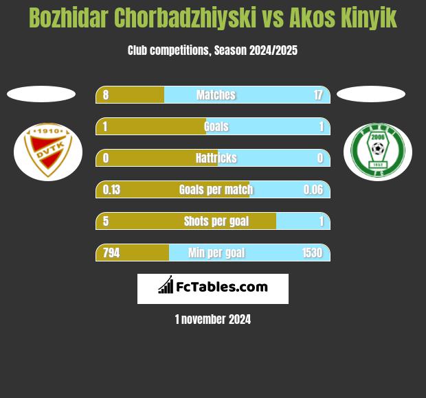 Bozhidar Chorbadzhiyski vs Akos Kinyik h2h player stats