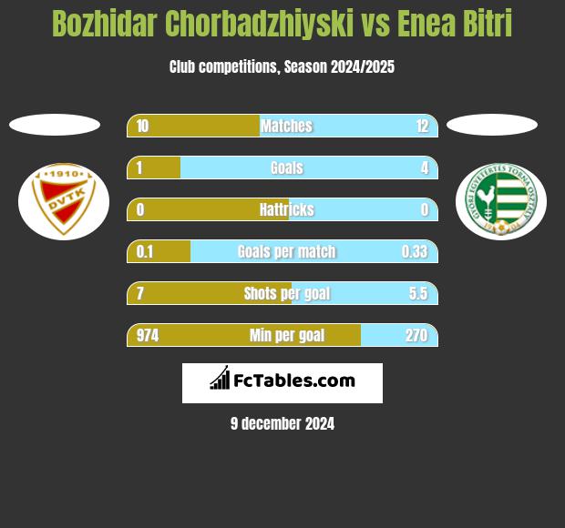 Bozhidar Chorbadzhiyski vs Enea Bitri h2h player stats