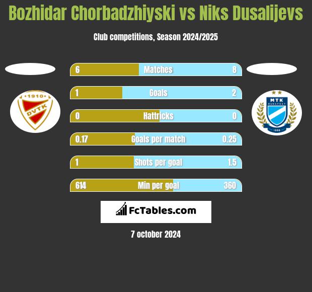 Bozhidar Chorbadzhiyski vs Niks Dusalijevs h2h player stats