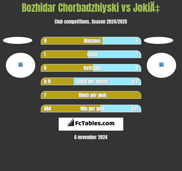 Bozhidar Chorbadzhiyski vs JokiÄ‡ h2h player stats