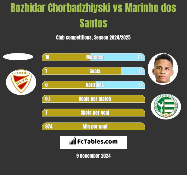 Bozhidar Chorbadzhiyski vs Marinho dos Santos h2h player stats