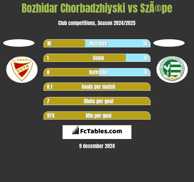 Bozhidar Chorbadzhiyski vs SzÃ©pe h2h player stats