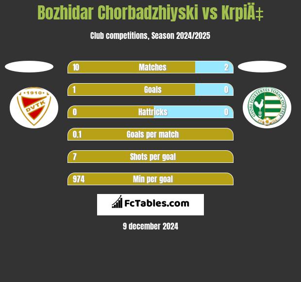 Bozhidar Chorbadzhiyski vs KrpiÄ‡ h2h player stats