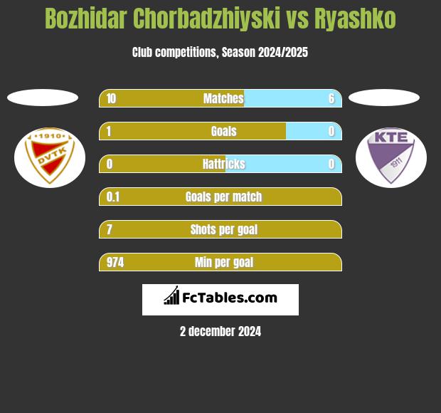 Bozhidar Chorbadzhiyski vs Ryashko h2h player stats