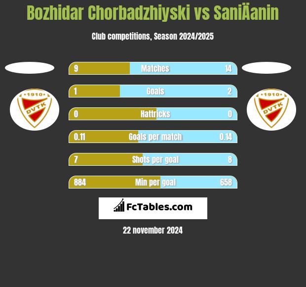 Bozhidar Chorbadzhiyski vs SaniÄanin h2h player stats