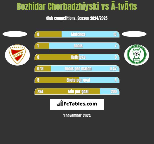 Bozhidar Chorbadzhiyski vs Ã–tvÃ¶s h2h player stats