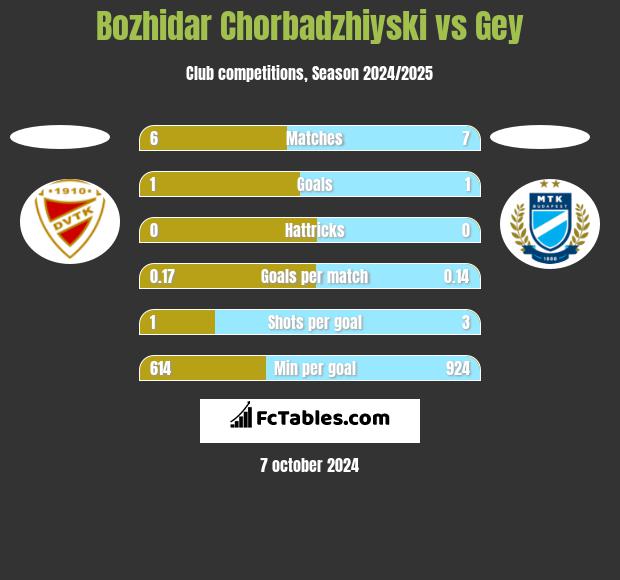 Bozhidar Chorbadzhiyski vs Gey h2h player stats