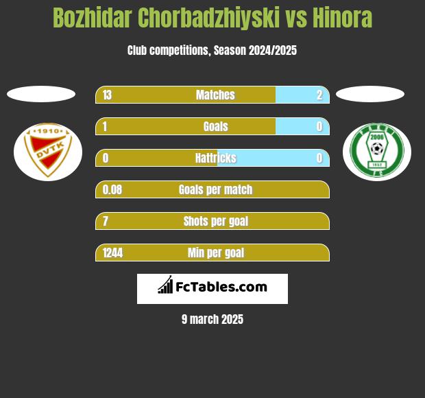 Bozhidar Chorbadzhiyski vs Hinora h2h player stats