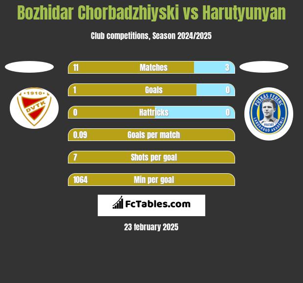 Bozhidar Chorbadzhiyski vs Harutyunyan h2h player stats