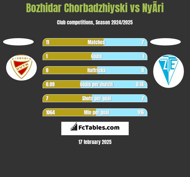 Bozhidar Chorbadzhiyski vs NyÃ­ri h2h player stats