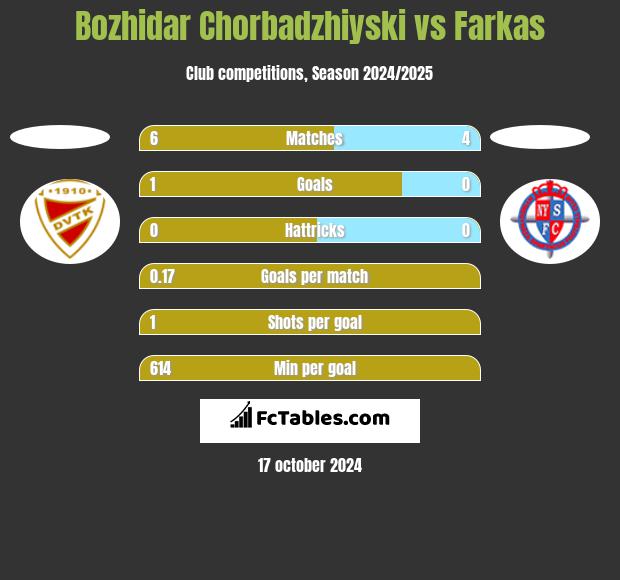 Bozhidar Chorbadzhiyski vs Farkas h2h player stats