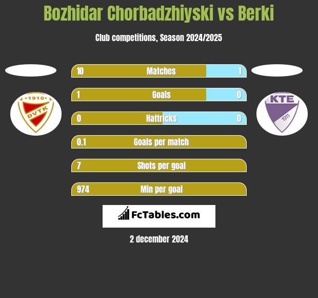 Bozhidar Chorbadzhiyski vs Berki h2h player stats