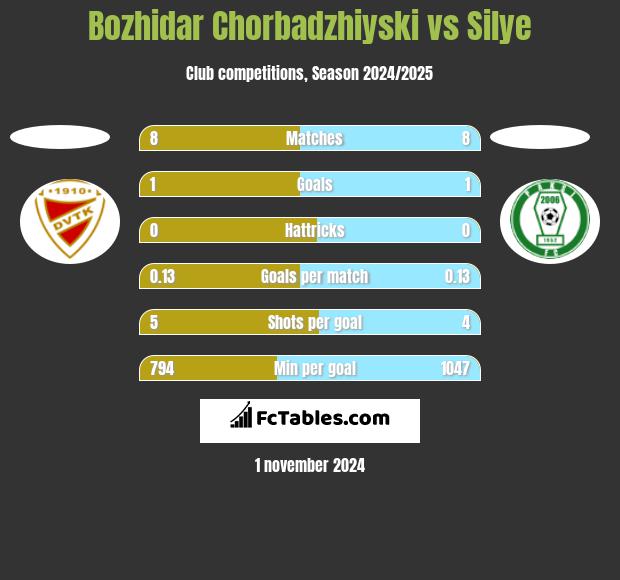 Bozhidar Chorbadzhiyski vs Silye h2h player stats