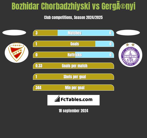 Bozhidar Chorbadzhiyski vs GergÃ©nyi h2h player stats