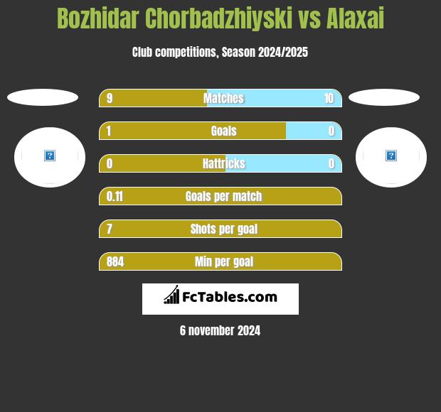 Bozhidar Chorbadzhiyski vs Alaxai h2h player stats