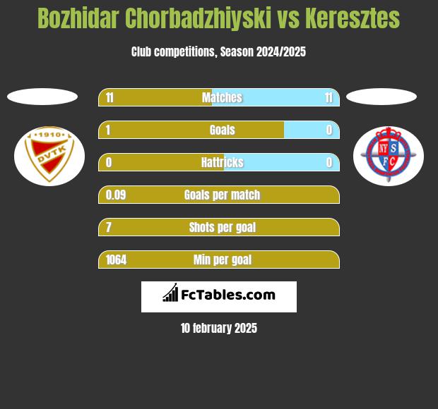 Bozhidar Chorbadzhiyski vs Keresztes h2h player stats