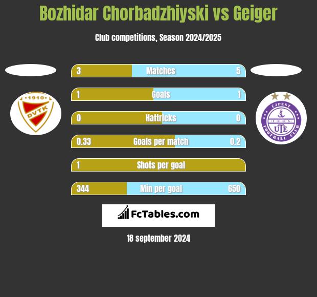 Bozhidar Chorbadzhiyski vs Geiger h2h player stats