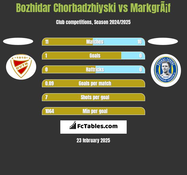 Bozhidar Chorbadzhiyski vs MarkgrÃ¡f h2h player stats