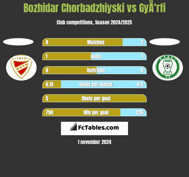 Bozhidar Chorbadzhiyski vs GyÅ‘rfi h2h player stats