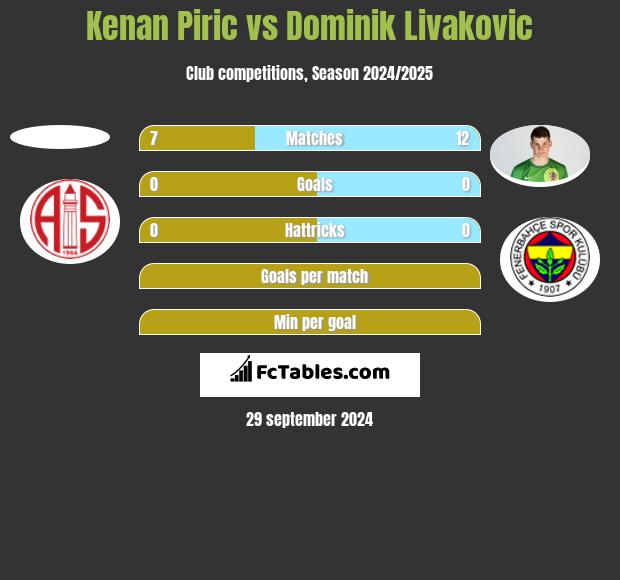 Kenan Piric vs Dominik Livakovic h2h player stats