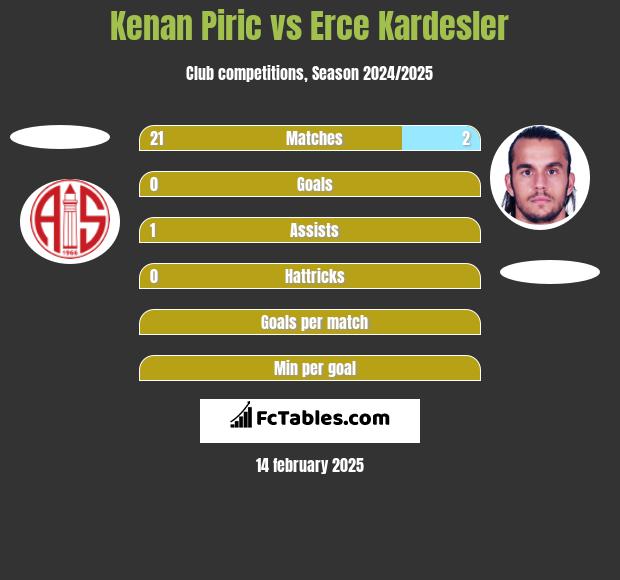 Kenan Piric vs Erce Kardesler h2h player stats